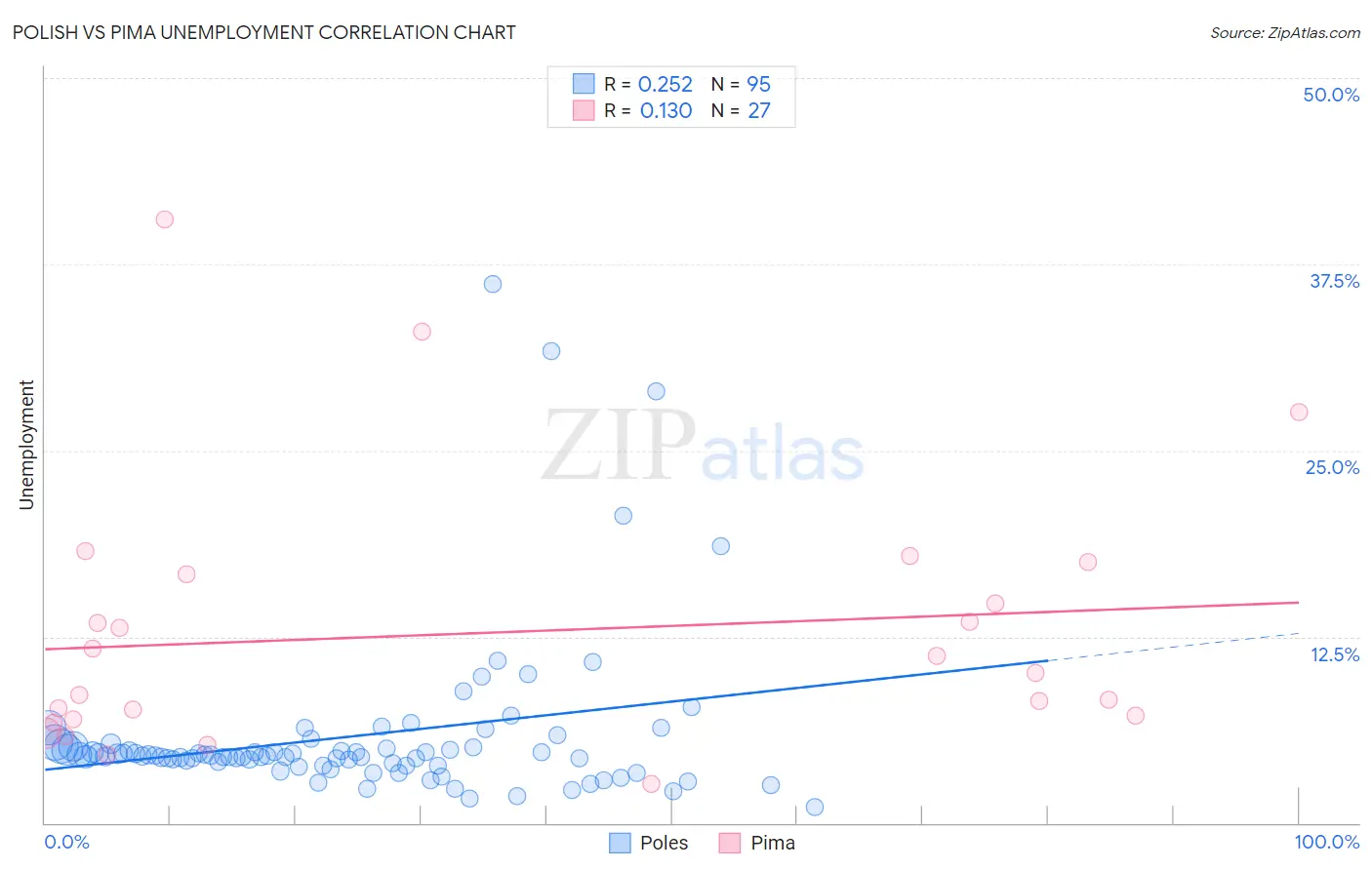 Polish vs Pima Unemployment