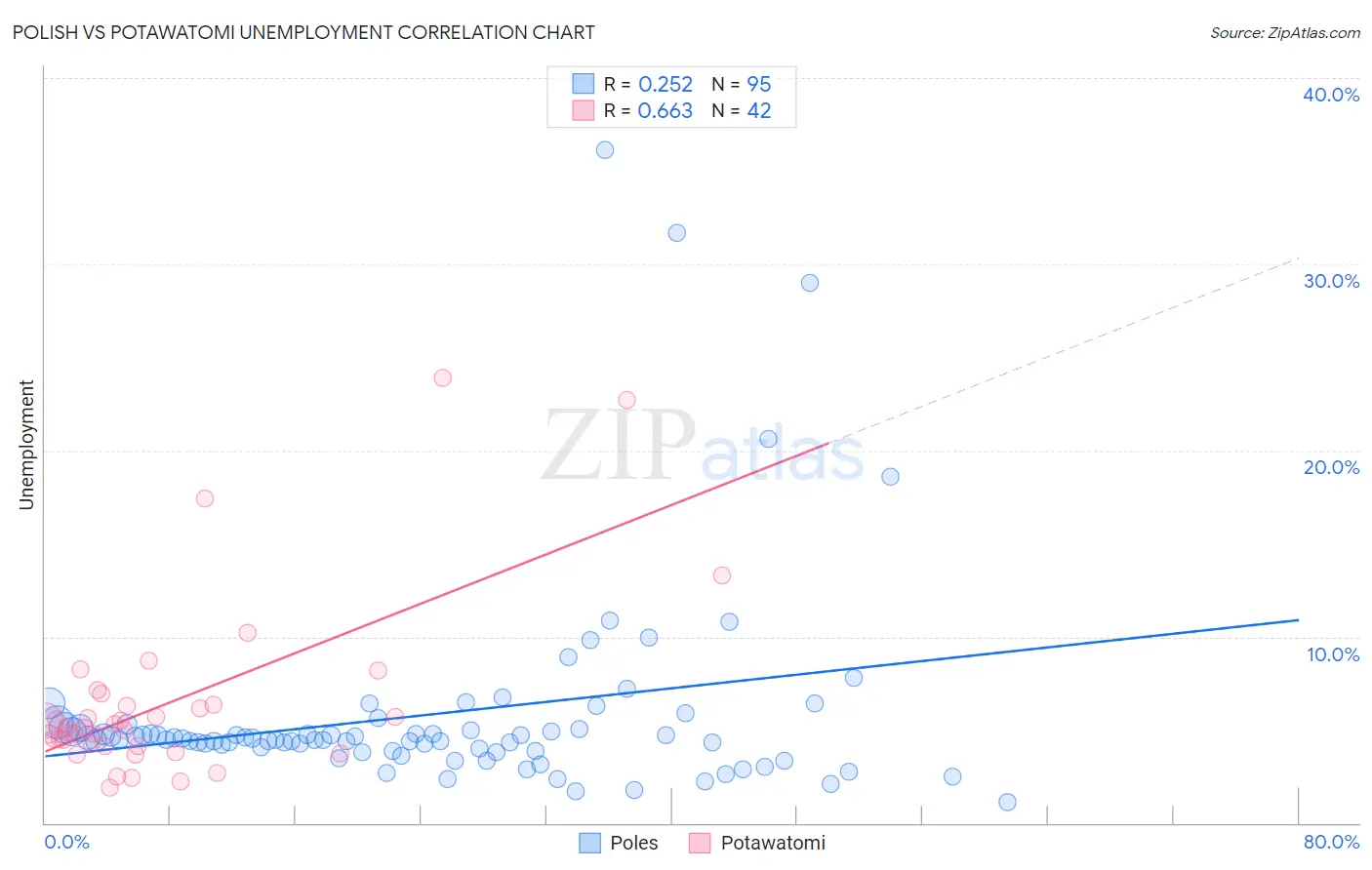 Polish vs Potawatomi Unemployment