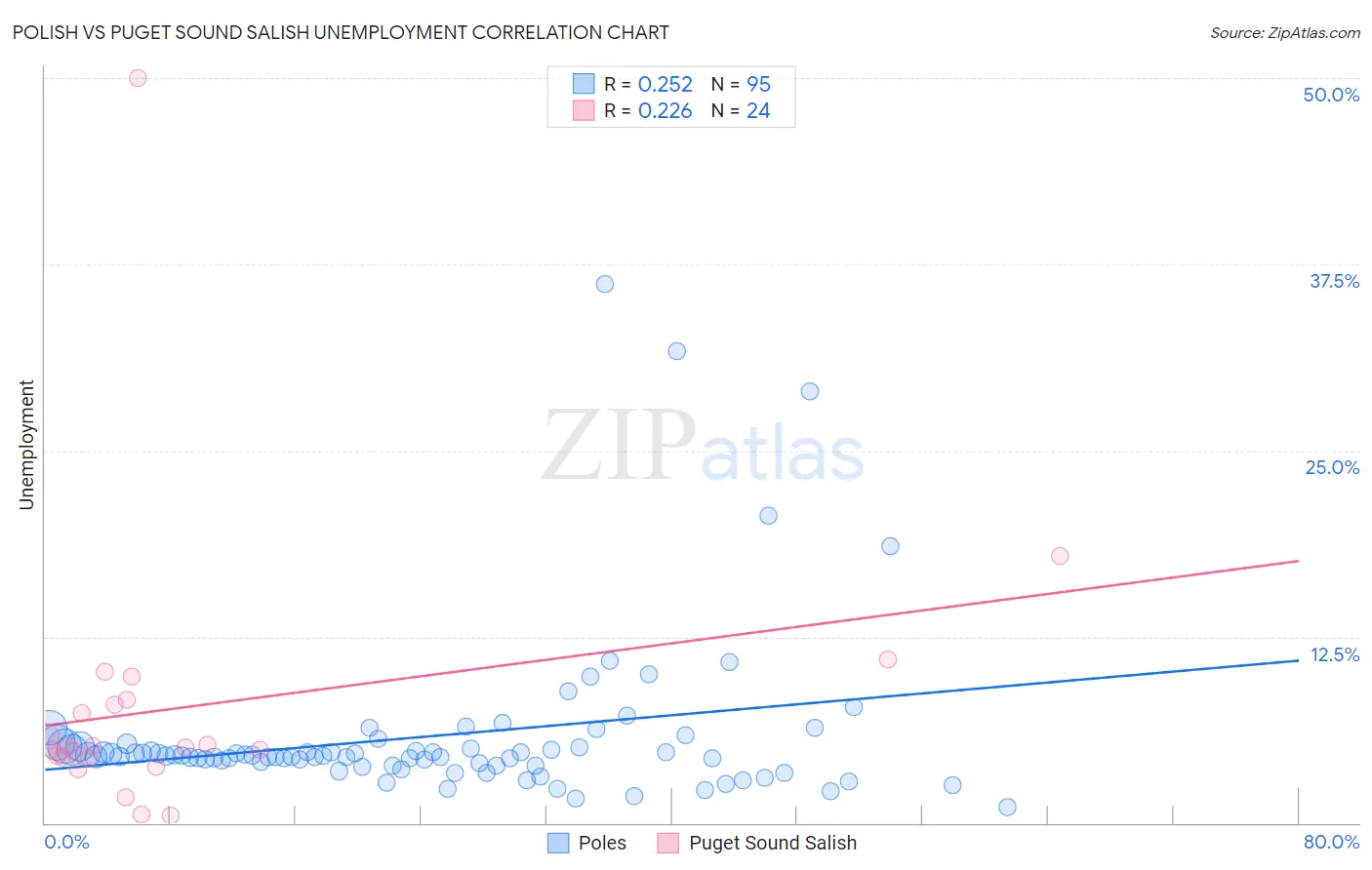 Polish vs Puget Sound Salish Unemployment