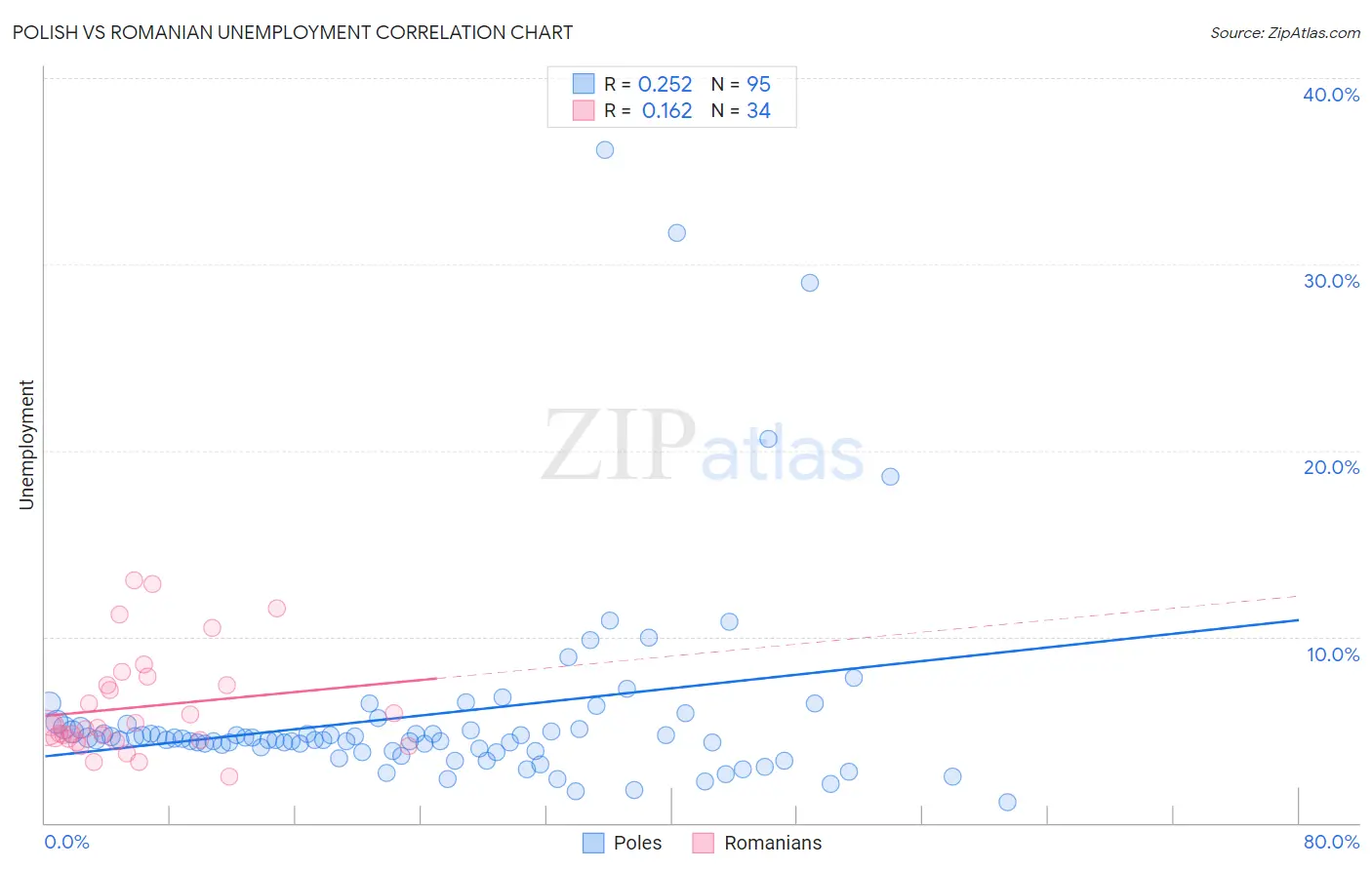 Polish vs Romanian Unemployment