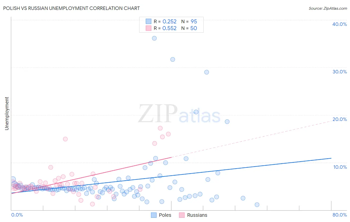 Polish vs Russian Unemployment