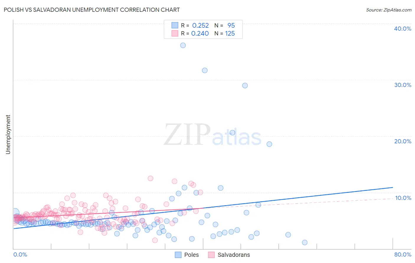 Polish vs Salvadoran Unemployment