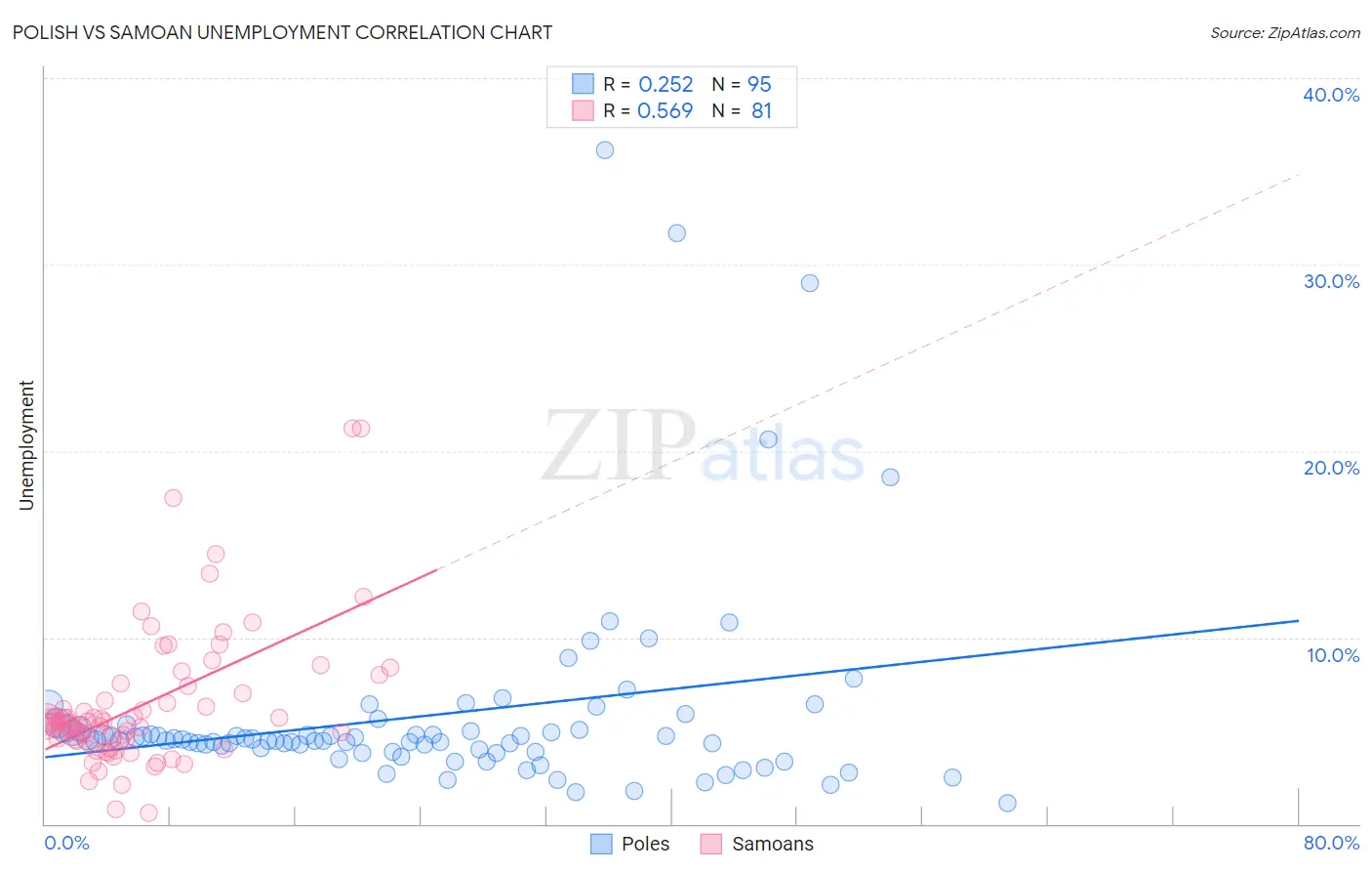 Polish vs Samoan Unemployment
