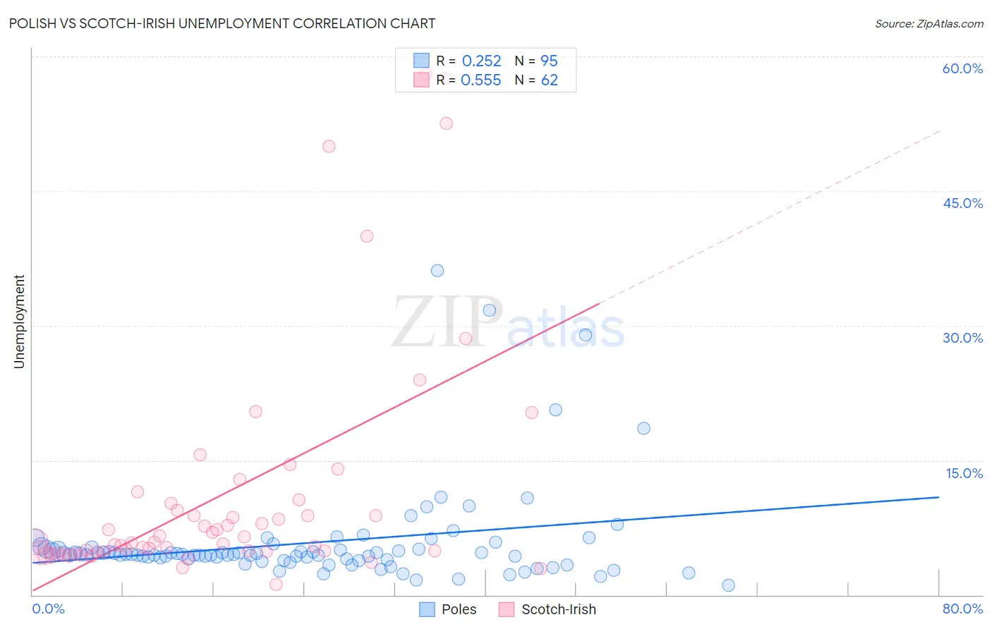 Polish vs Scotch-Irish Unemployment