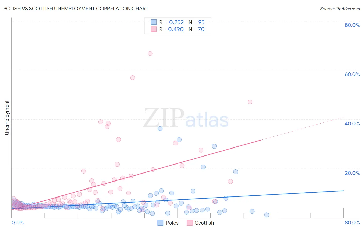 Polish vs Scottish Unemployment