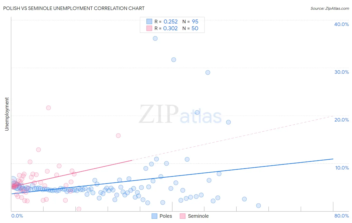Polish vs Seminole Unemployment