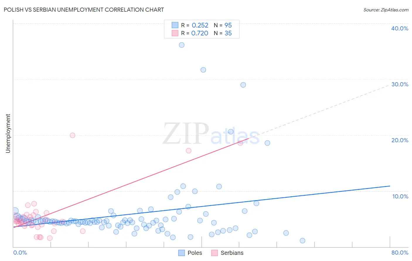 Polish vs Serbian Unemployment