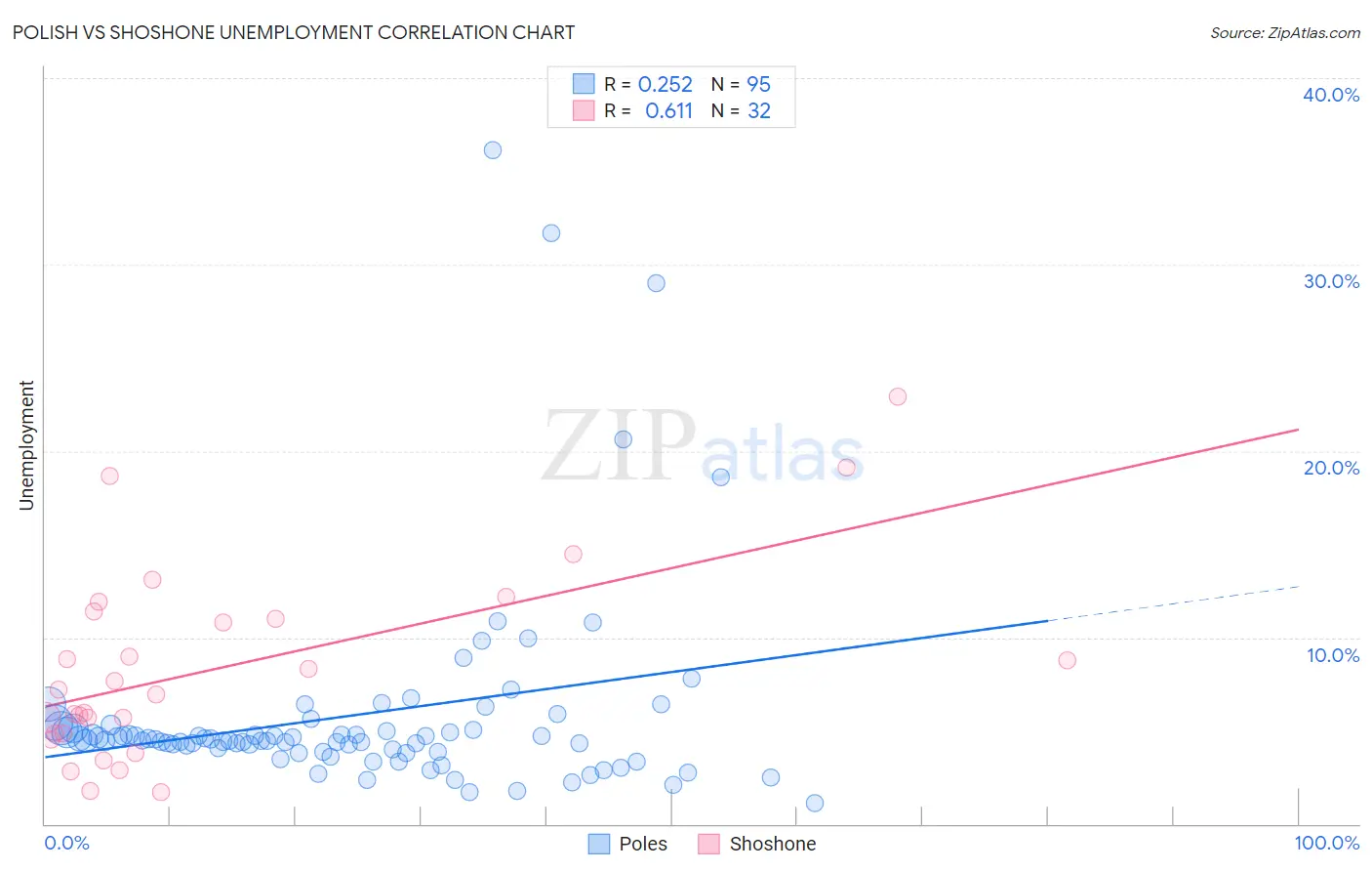 Polish vs Shoshone Unemployment