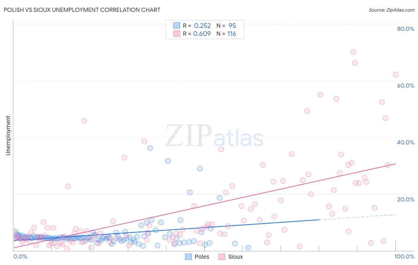 Polish vs Sioux Unemployment