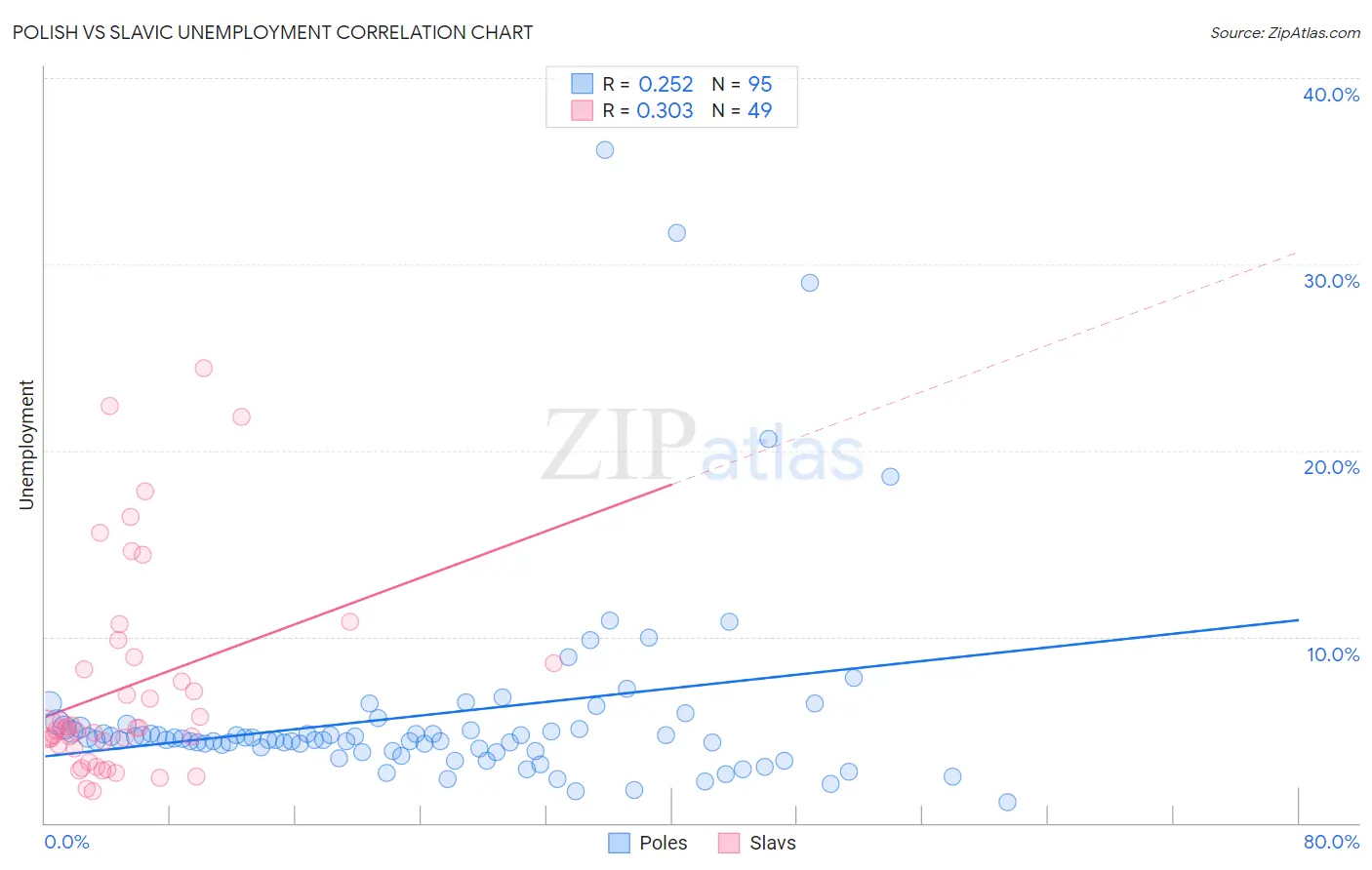 Polish vs Slavic Unemployment