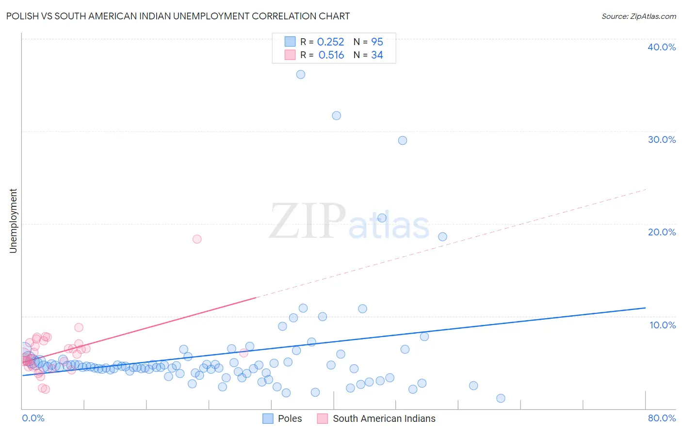 Polish vs South American Indian Unemployment