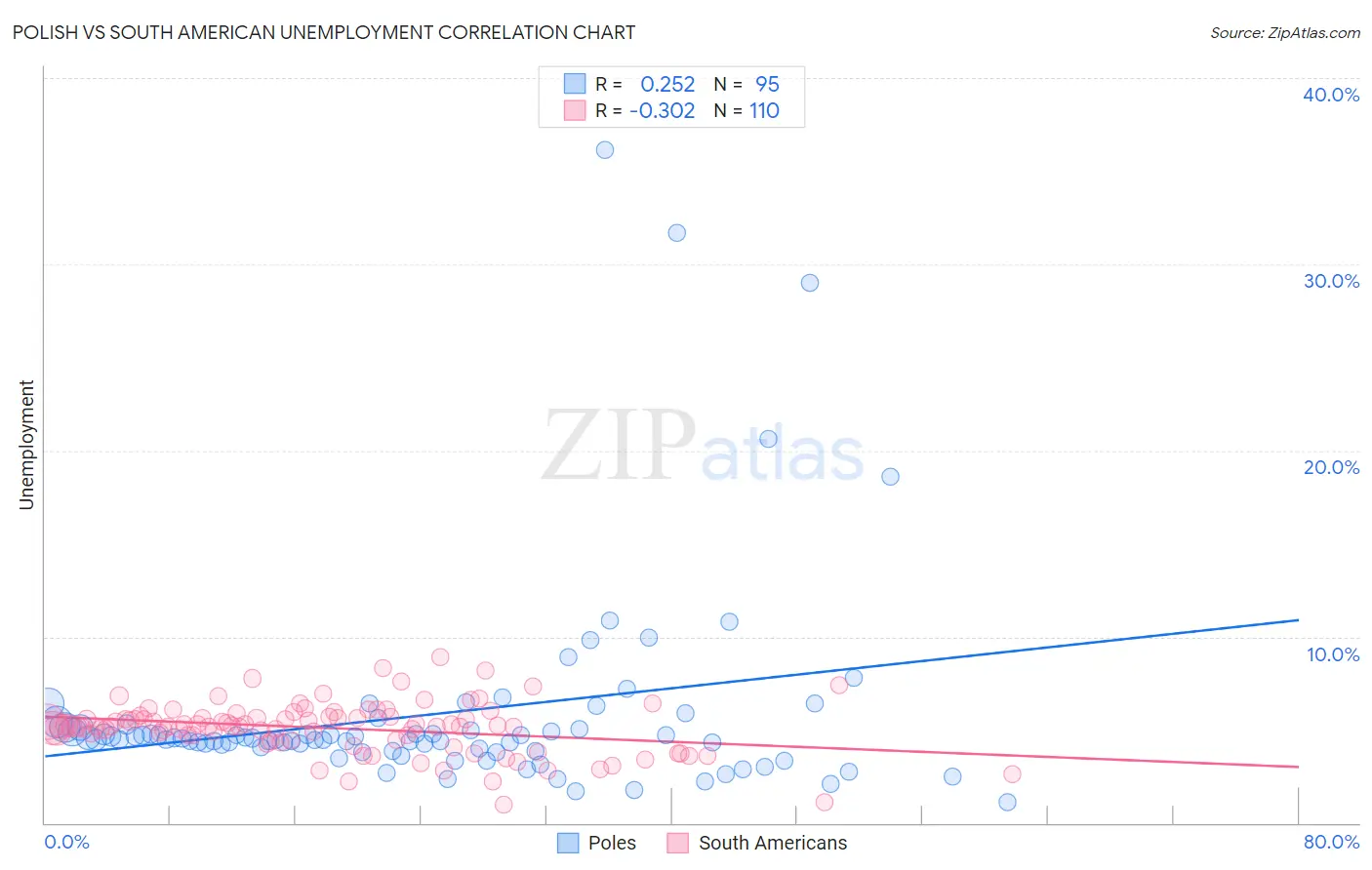 Polish vs South American Unemployment