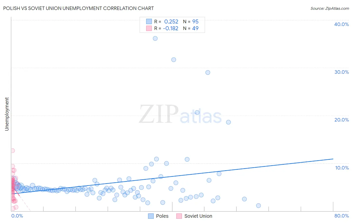 Polish vs Soviet Union Unemployment