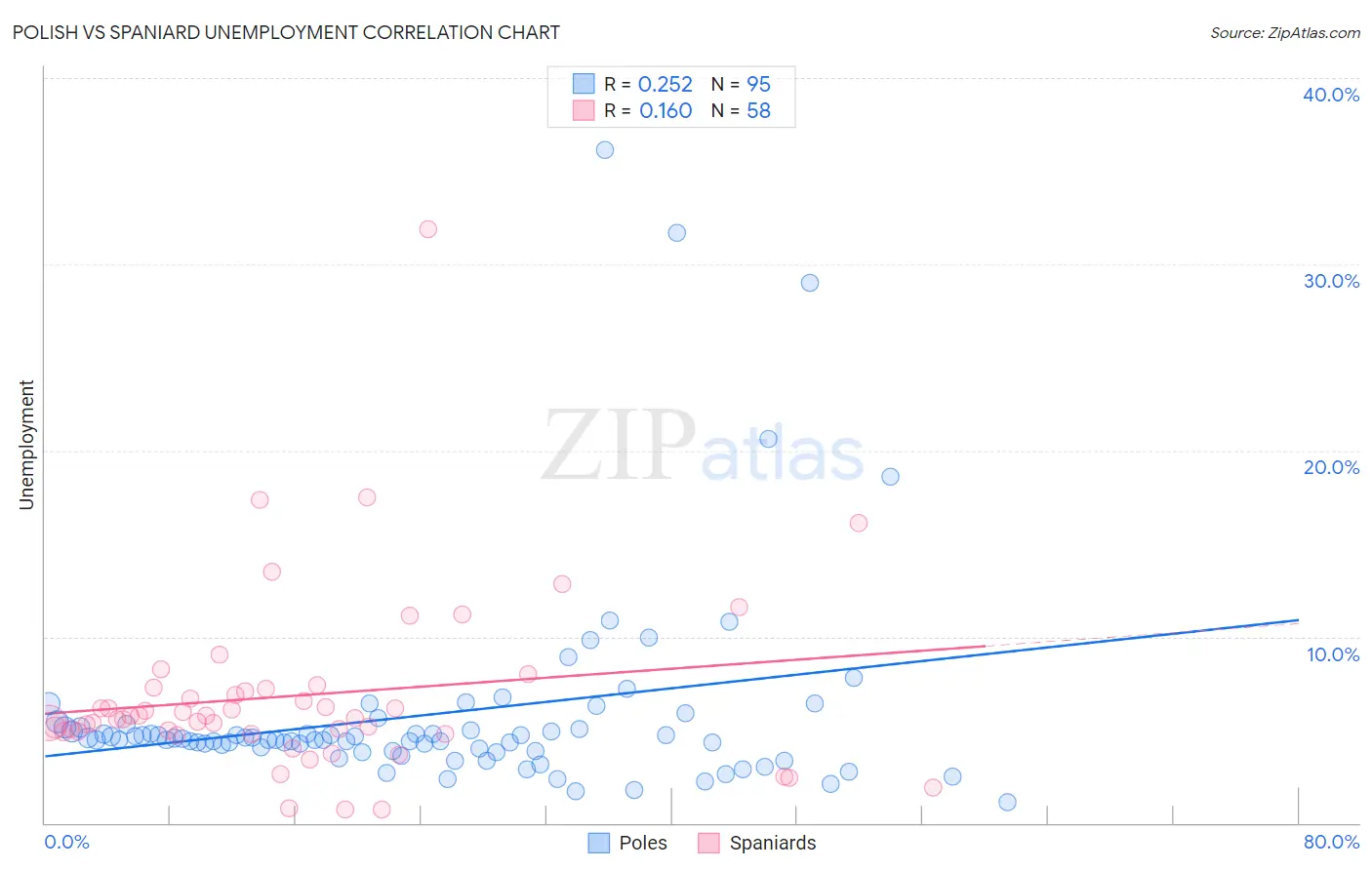 Polish vs Spaniard Unemployment