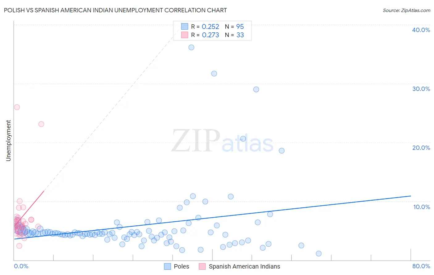 Polish vs Spanish American Indian Unemployment