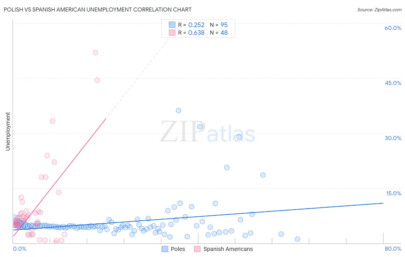 Polish vs Spanish American Unemployment