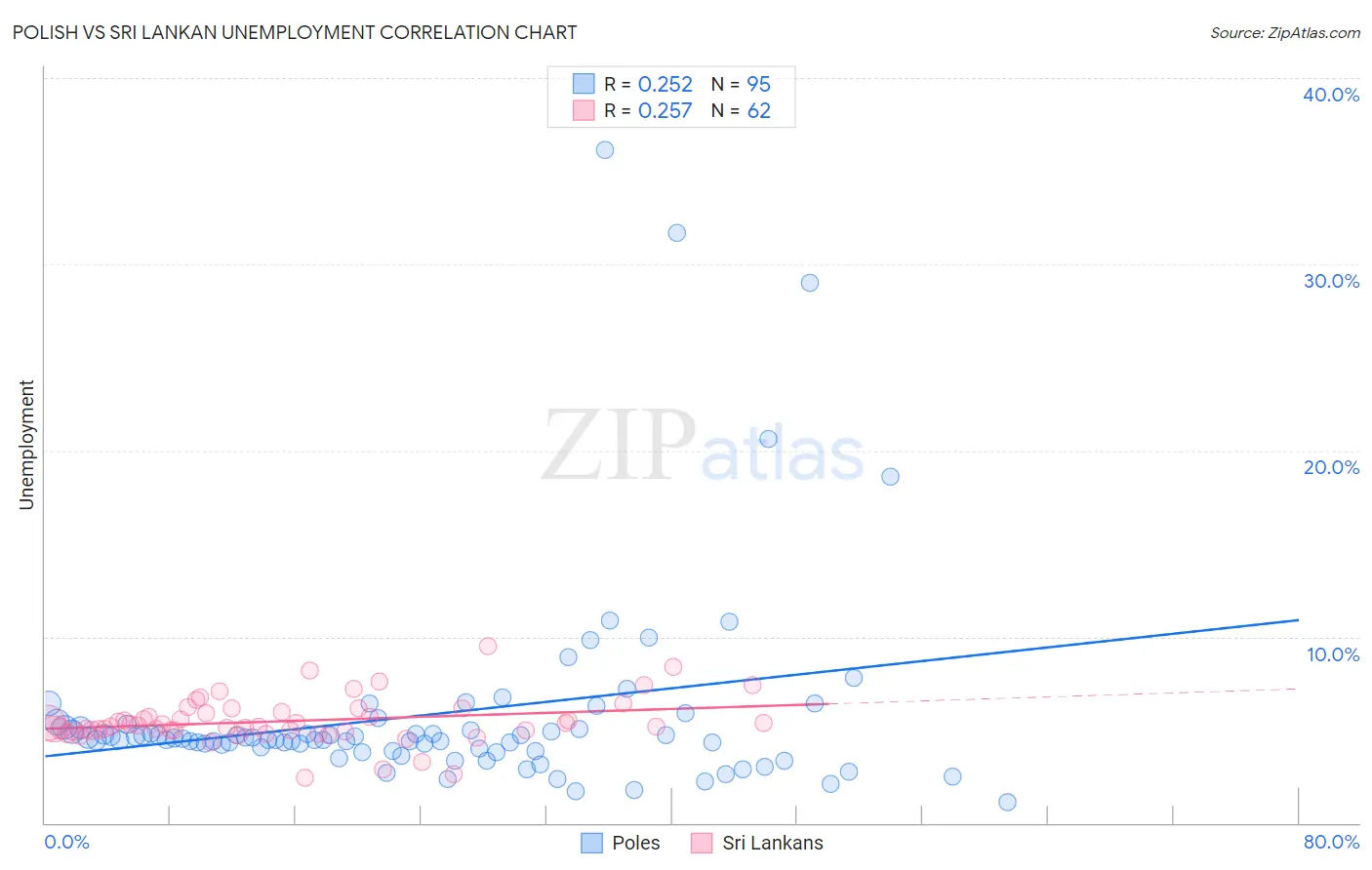 Polish vs Sri Lankan Unemployment