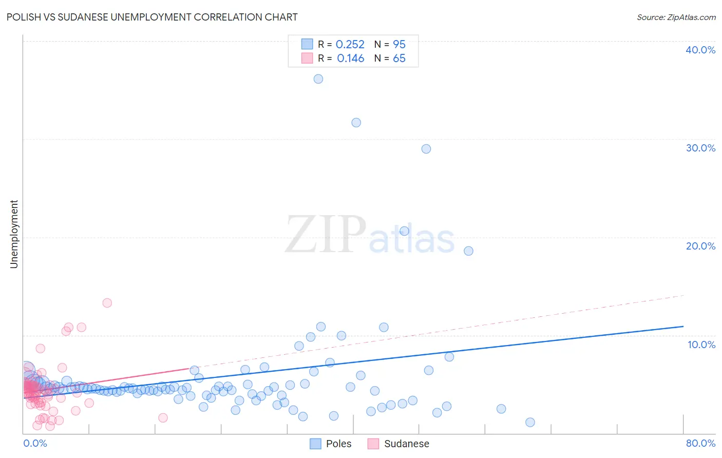 Polish vs Sudanese Unemployment