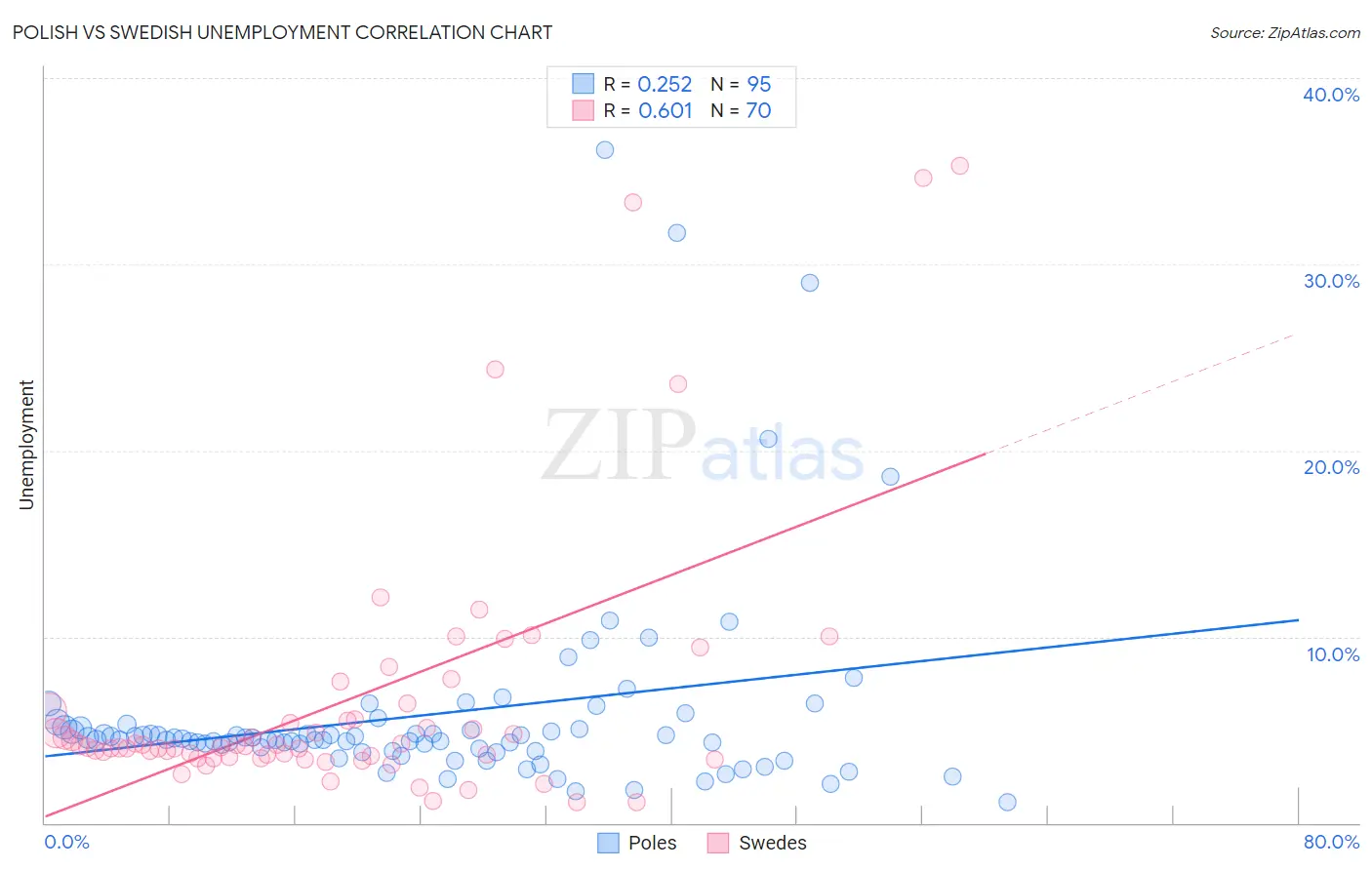 Polish vs Swedish Unemployment