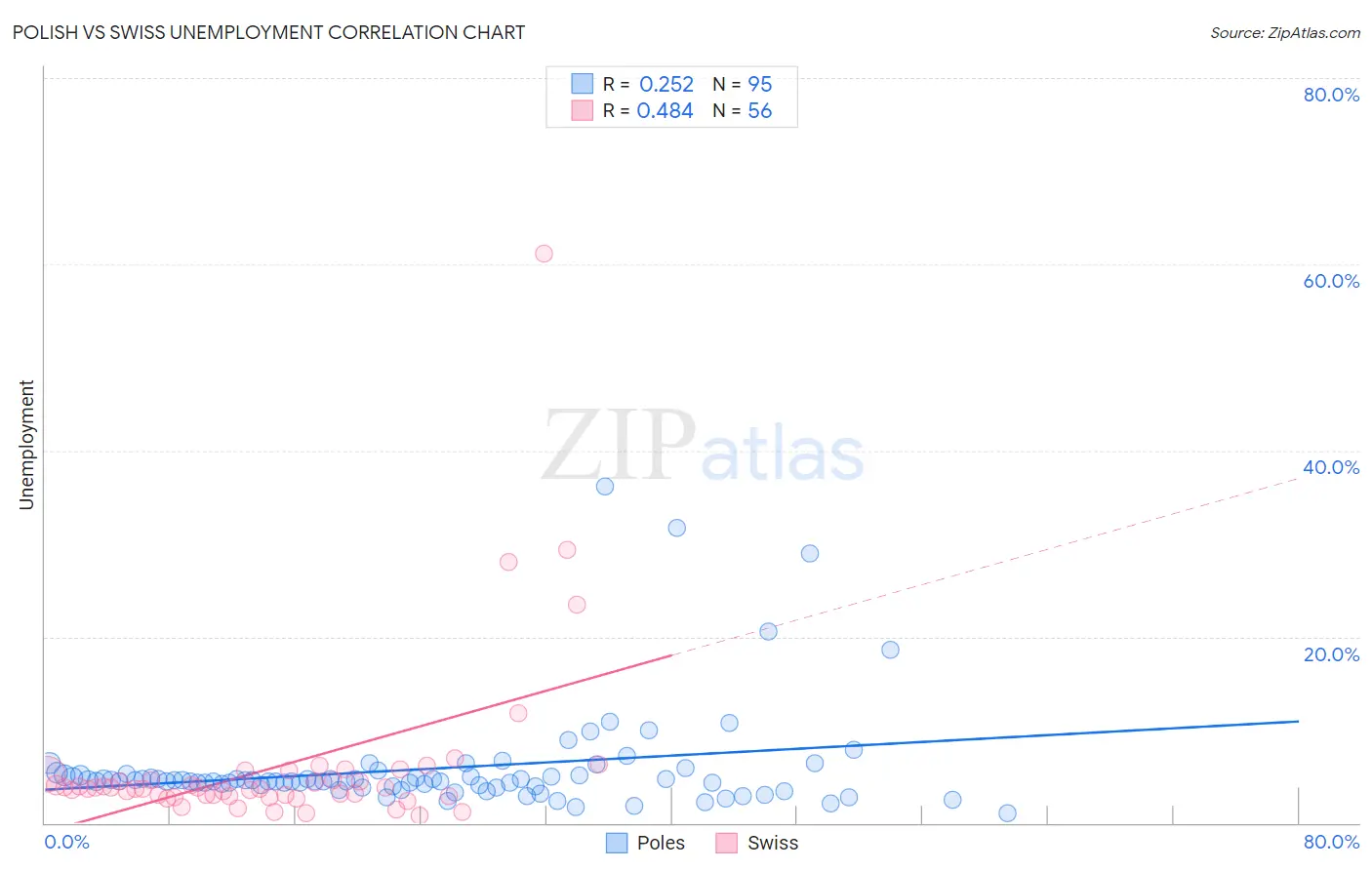 Polish vs Swiss Unemployment
