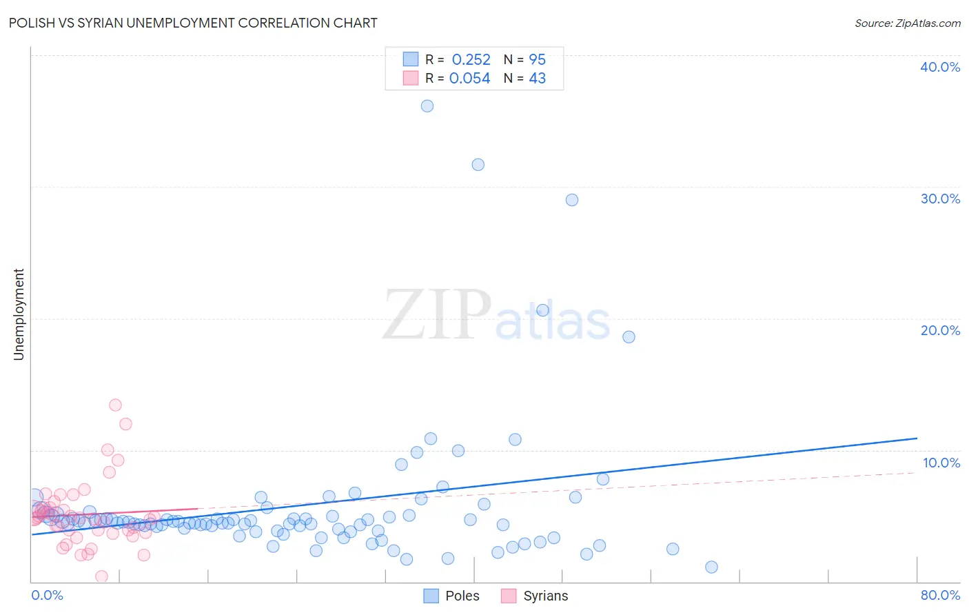 Polish vs Syrian Unemployment