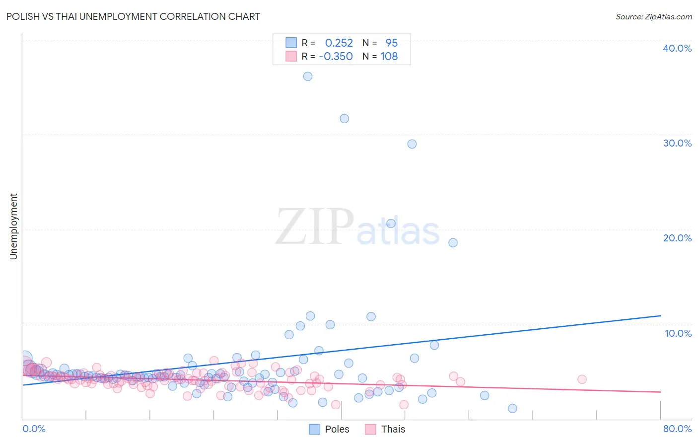 Polish vs Thai Unemployment
