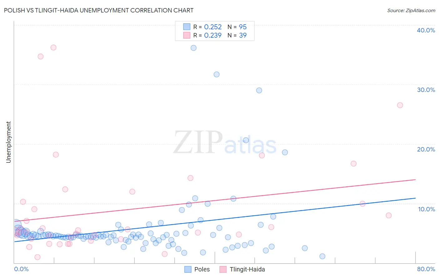 Polish vs Tlingit-Haida Unemployment