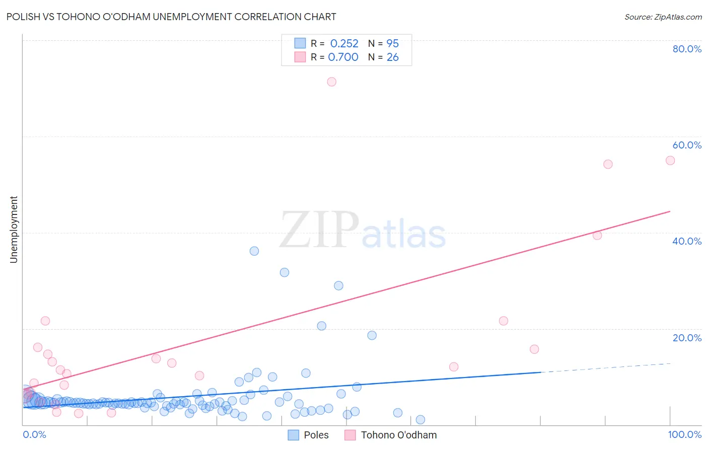 Polish vs Tohono O'odham Unemployment