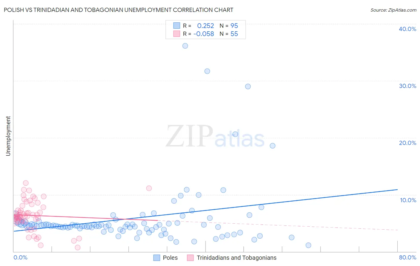 Polish vs Trinidadian and Tobagonian Unemployment