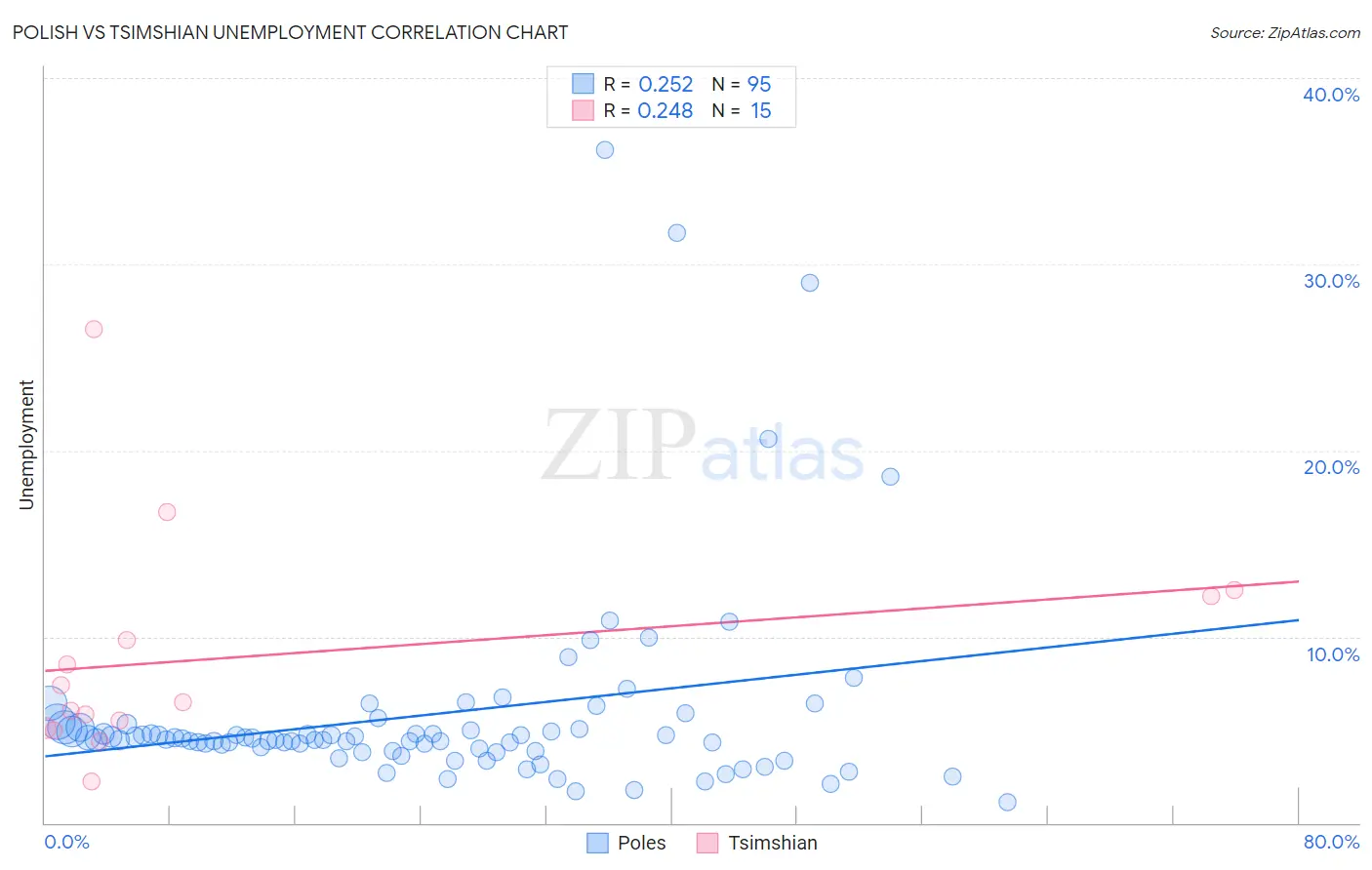 Polish vs Tsimshian Unemployment