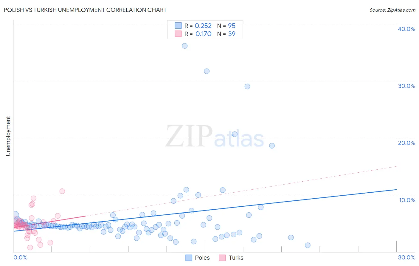 Polish vs Turkish Unemployment
