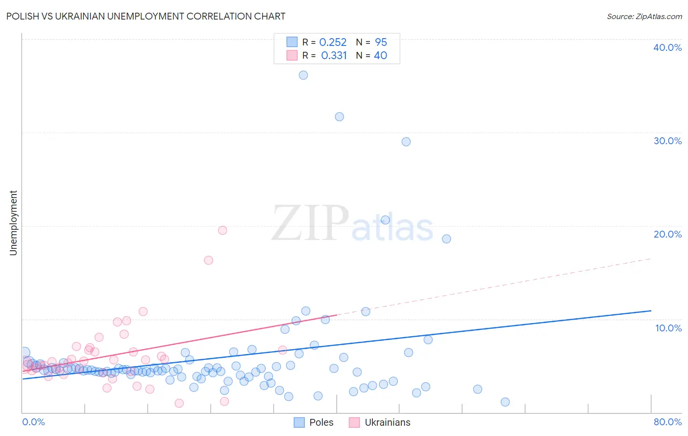 Polish vs Ukrainian Unemployment
