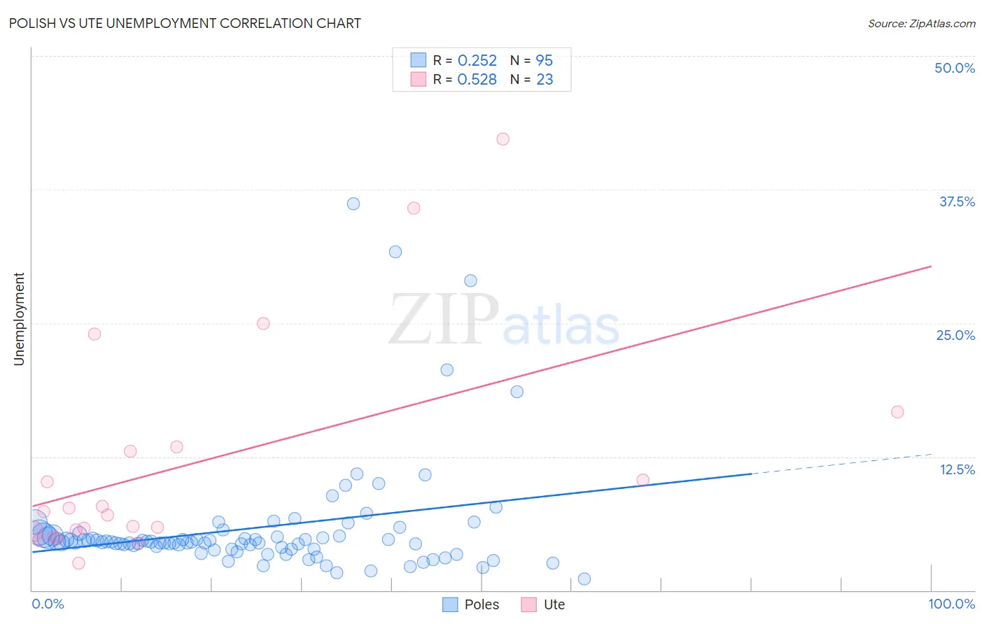 Polish vs Ute Unemployment
