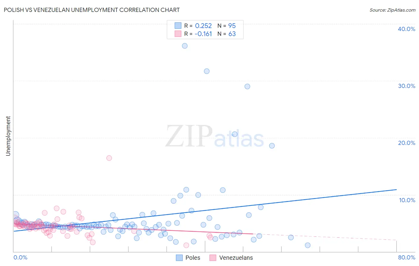 Polish vs Venezuelan Unemployment