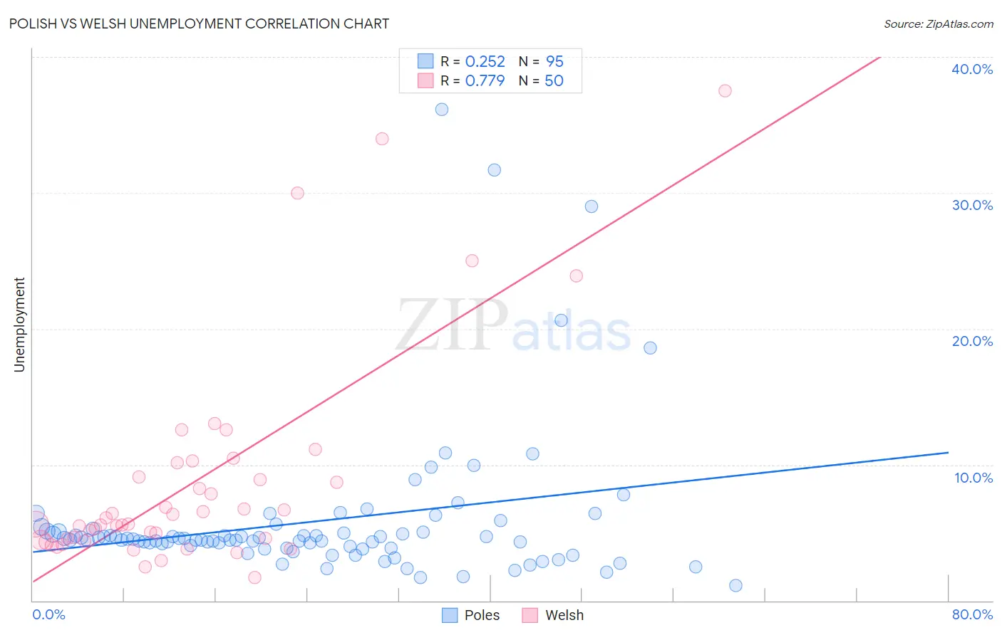Polish vs Welsh Unemployment