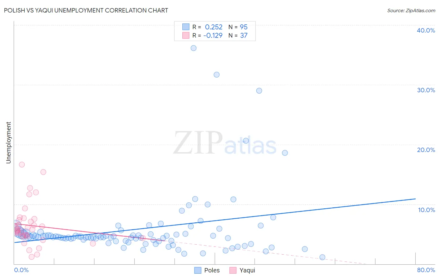 Polish vs Yaqui Unemployment