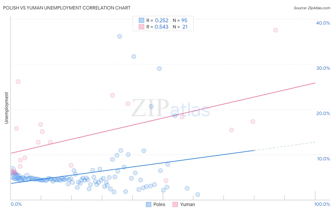 Polish vs Yuman Unemployment