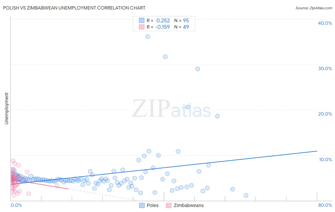 Polish vs Zimbabwean Unemployment