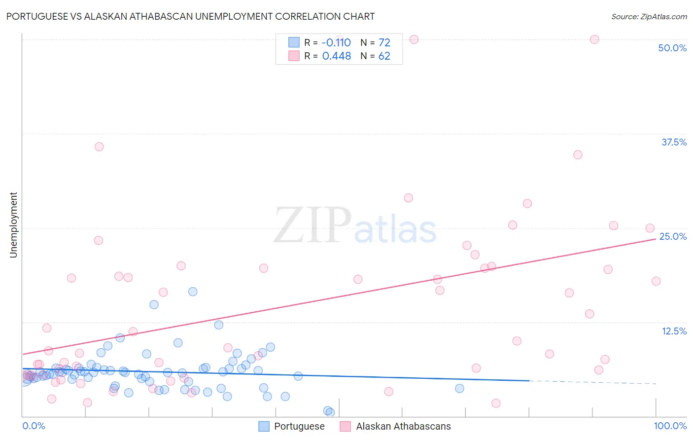 Portuguese vs Alaskan Athabascan Unemployment