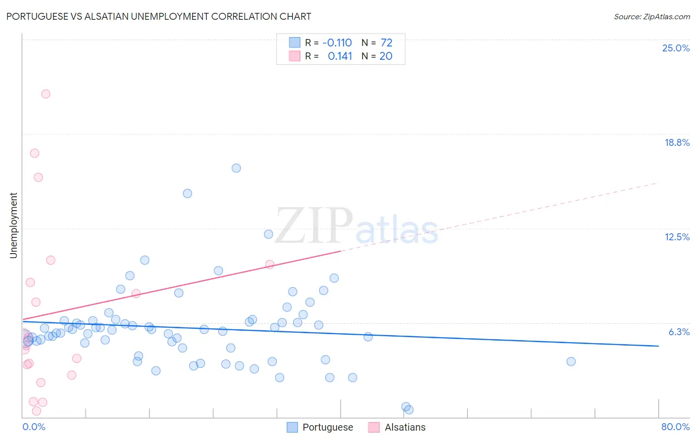 Portuguese vs Alsatian Unemployment
