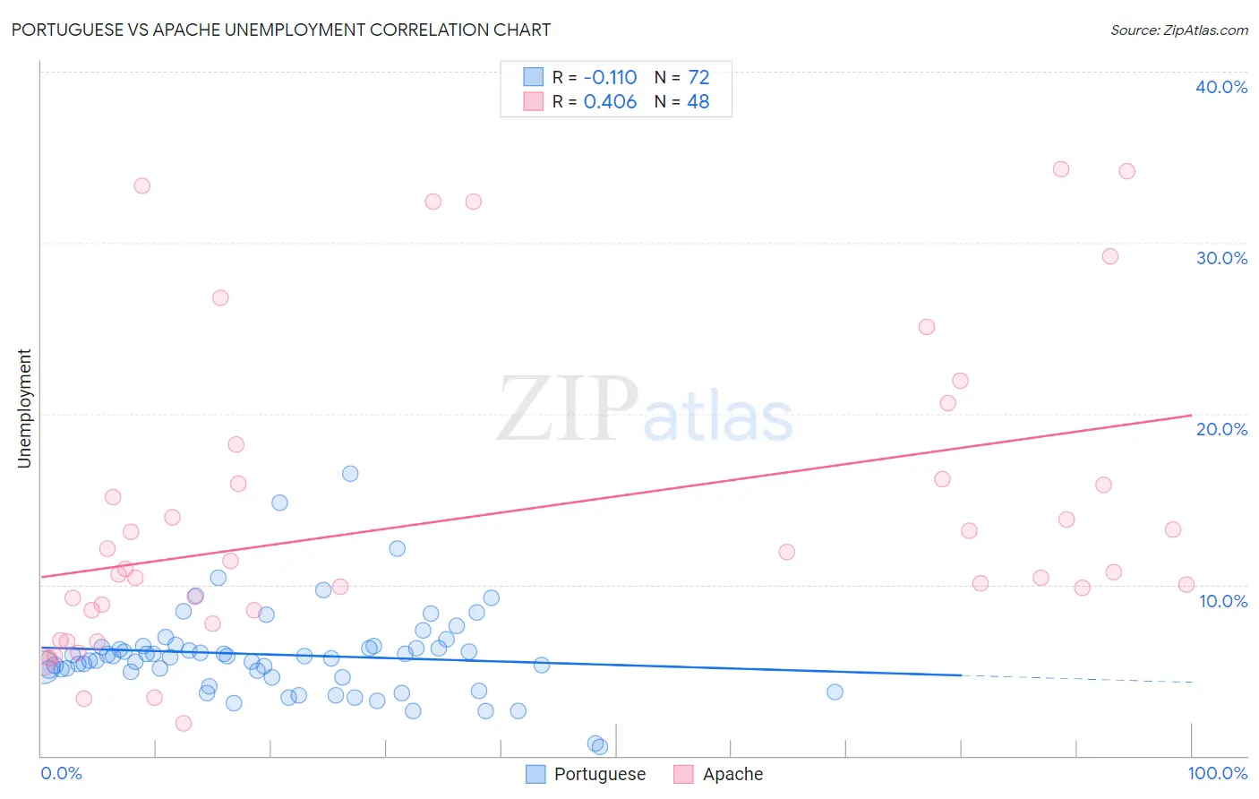 Portuguese vs Apache Unemployment