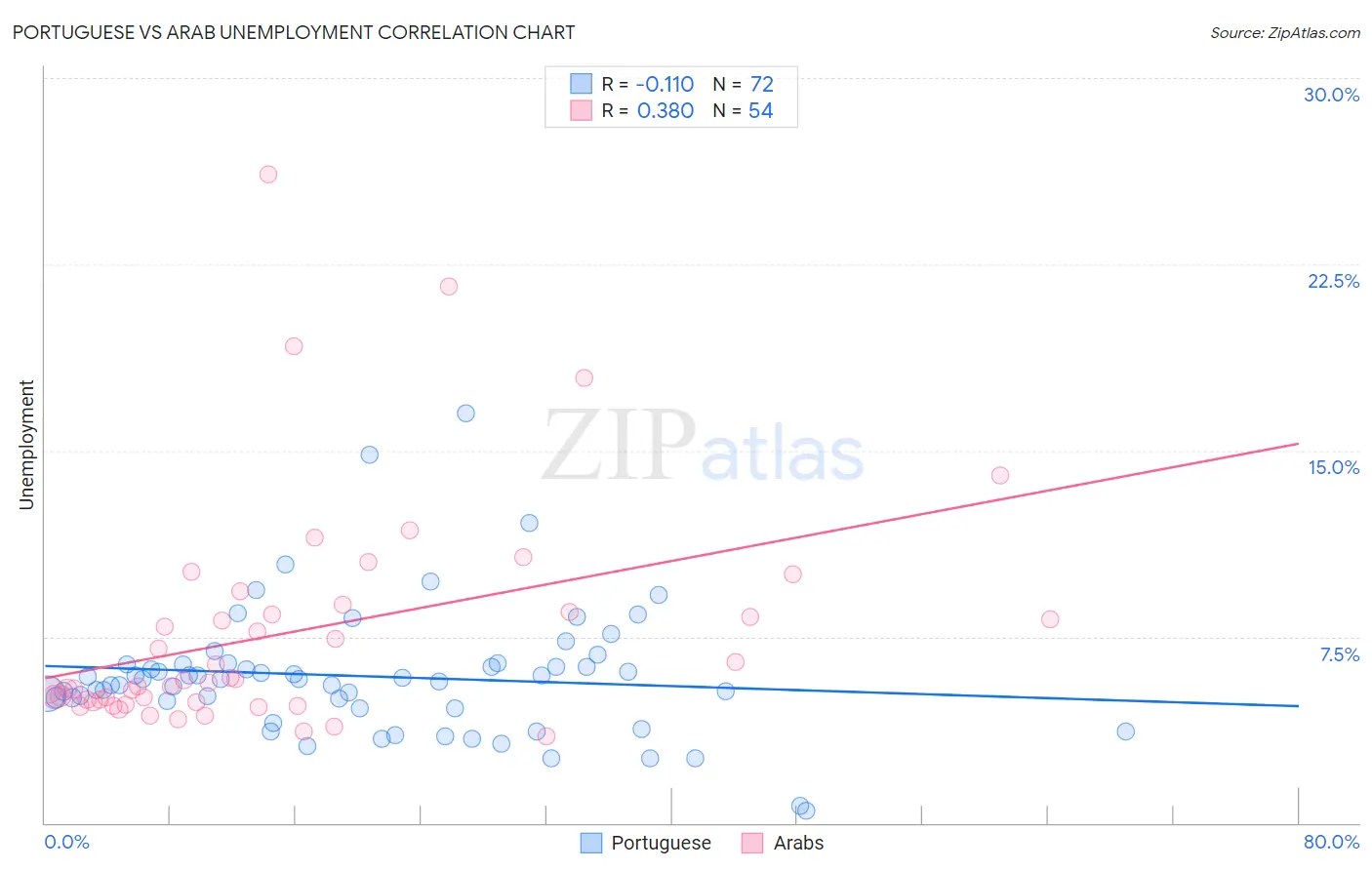 Portuguese vs Arab Unemployment