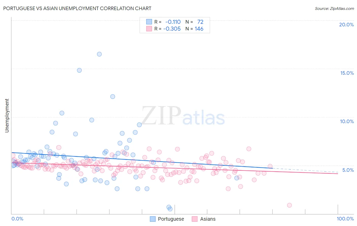 Portuguese vs Asian Unemployment