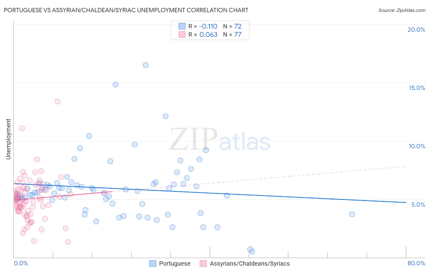 Portuguese vs Assyrian/Chaldean/Syriac Unemployment