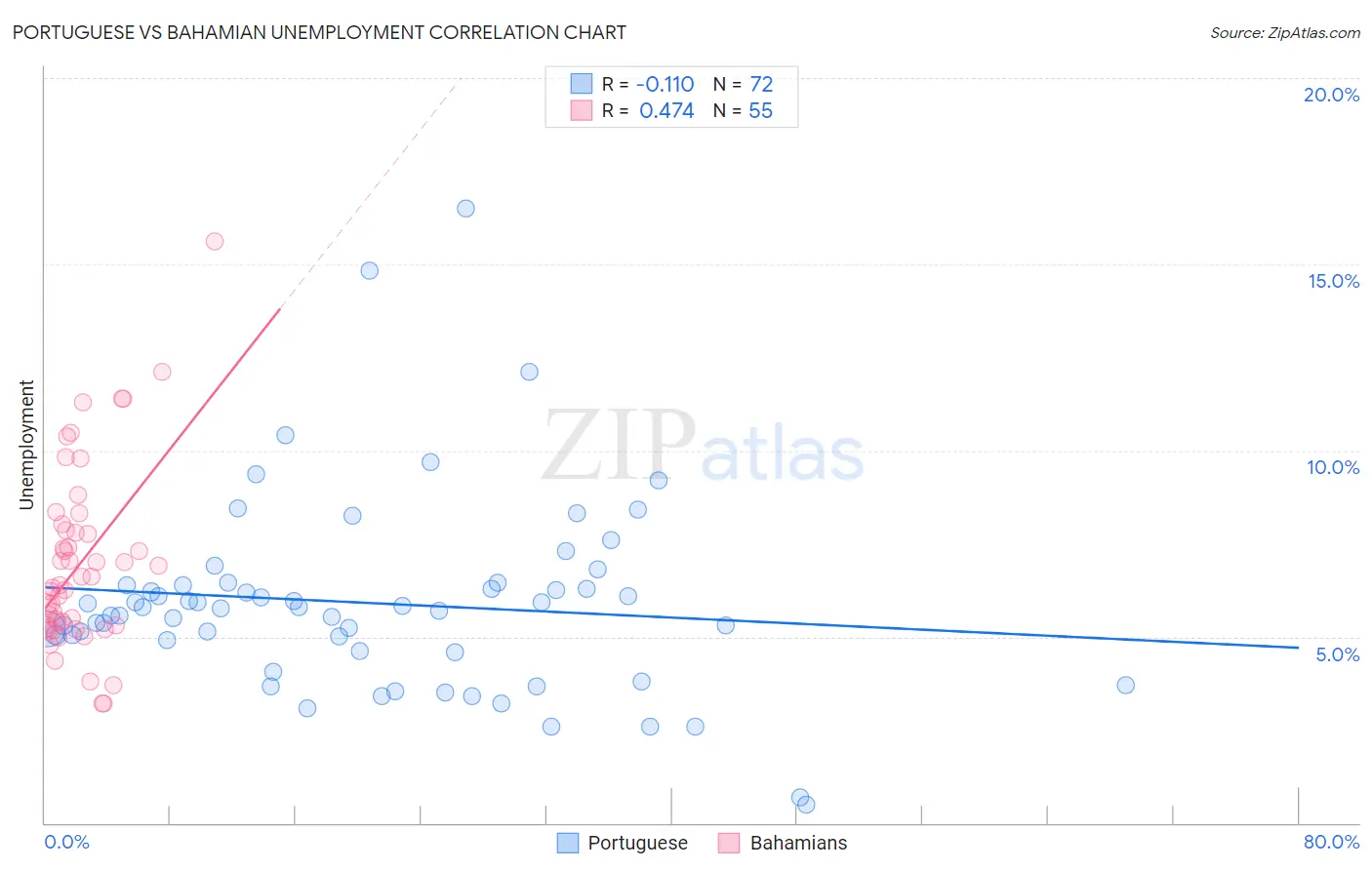 Portuguese vs Bahamian Unemployment