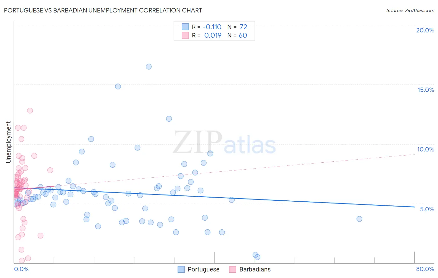 Portuguese vs Barbadian Unemployment