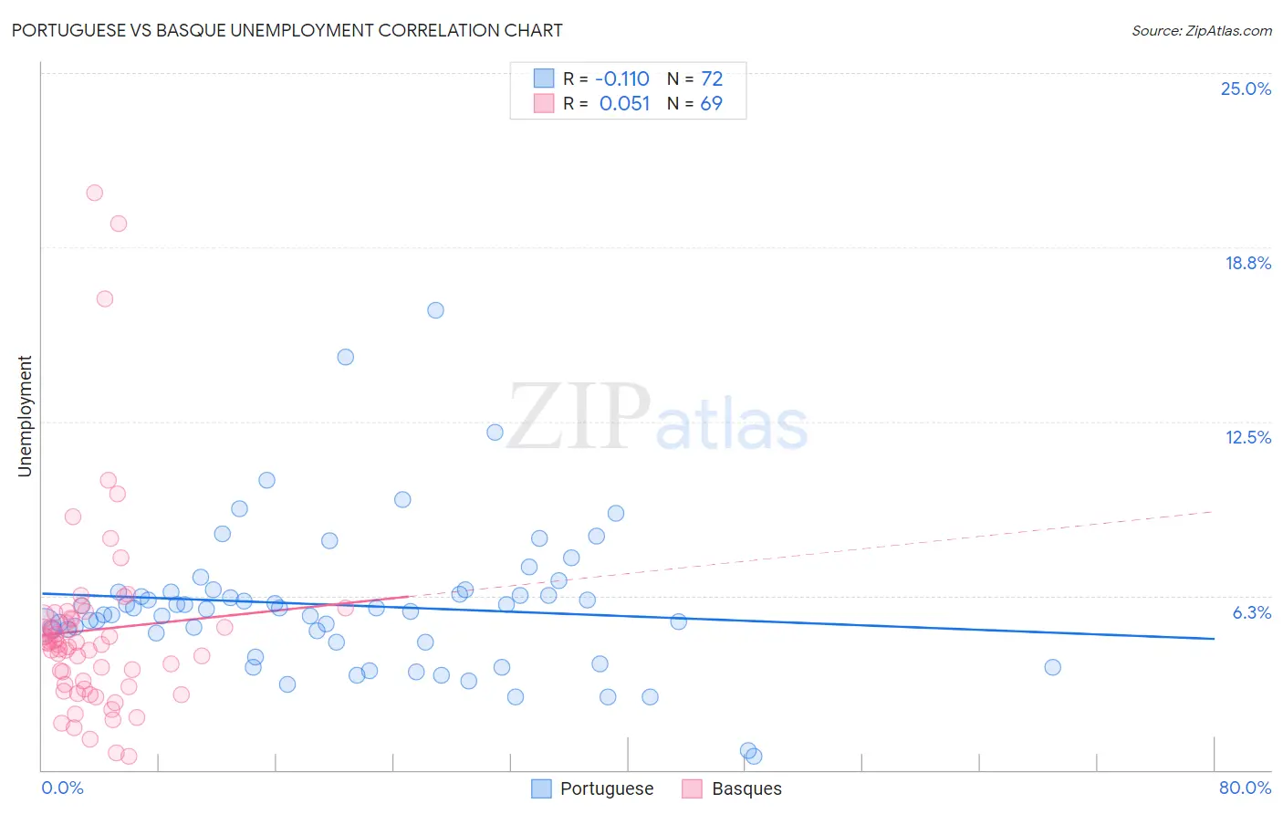 Portuguese vs Basque Unemployment