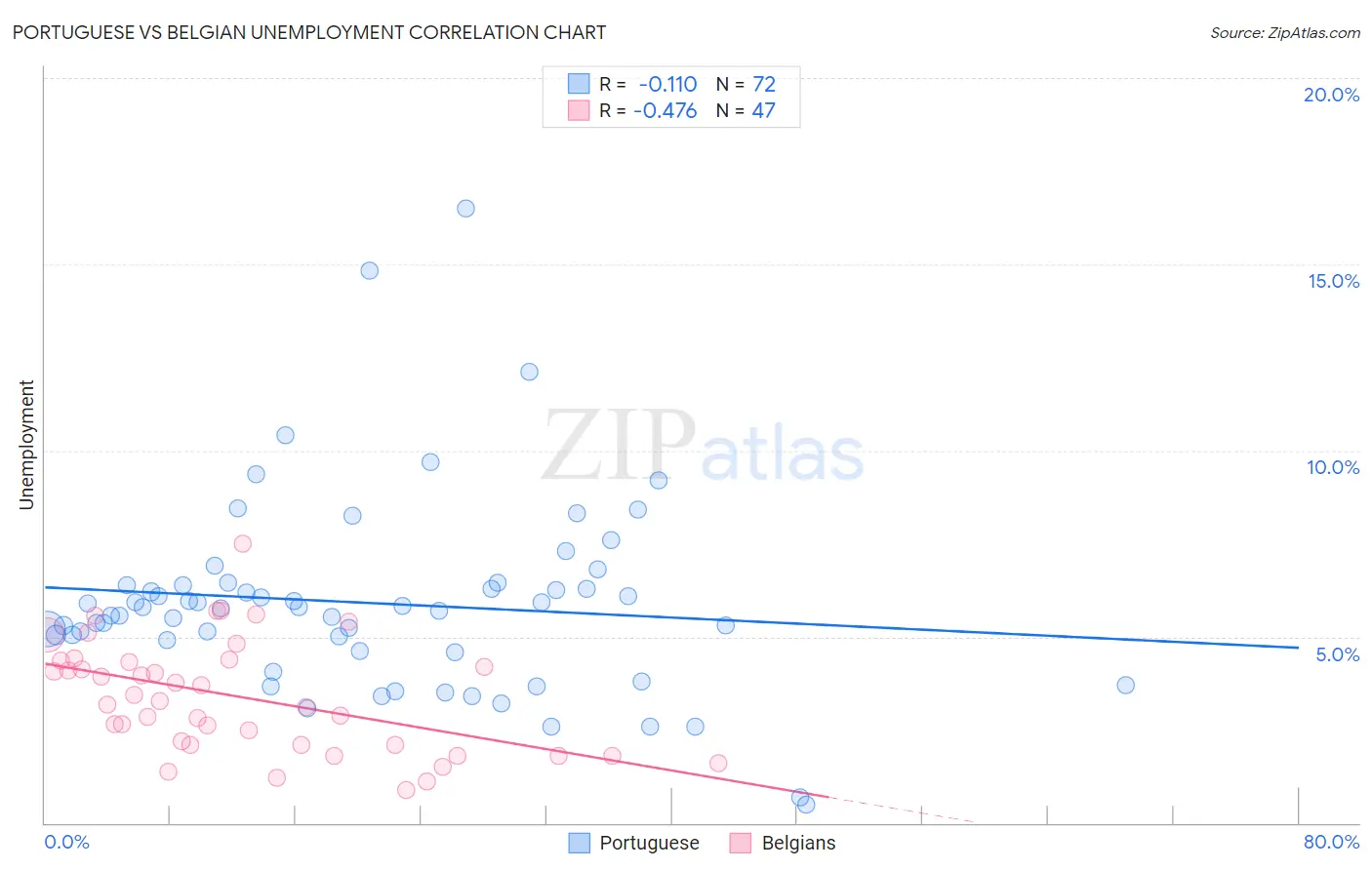 Portuguese vs Belgian Unemployment