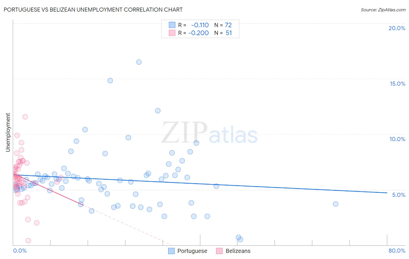 Portuguese vs Belizean Unemployment