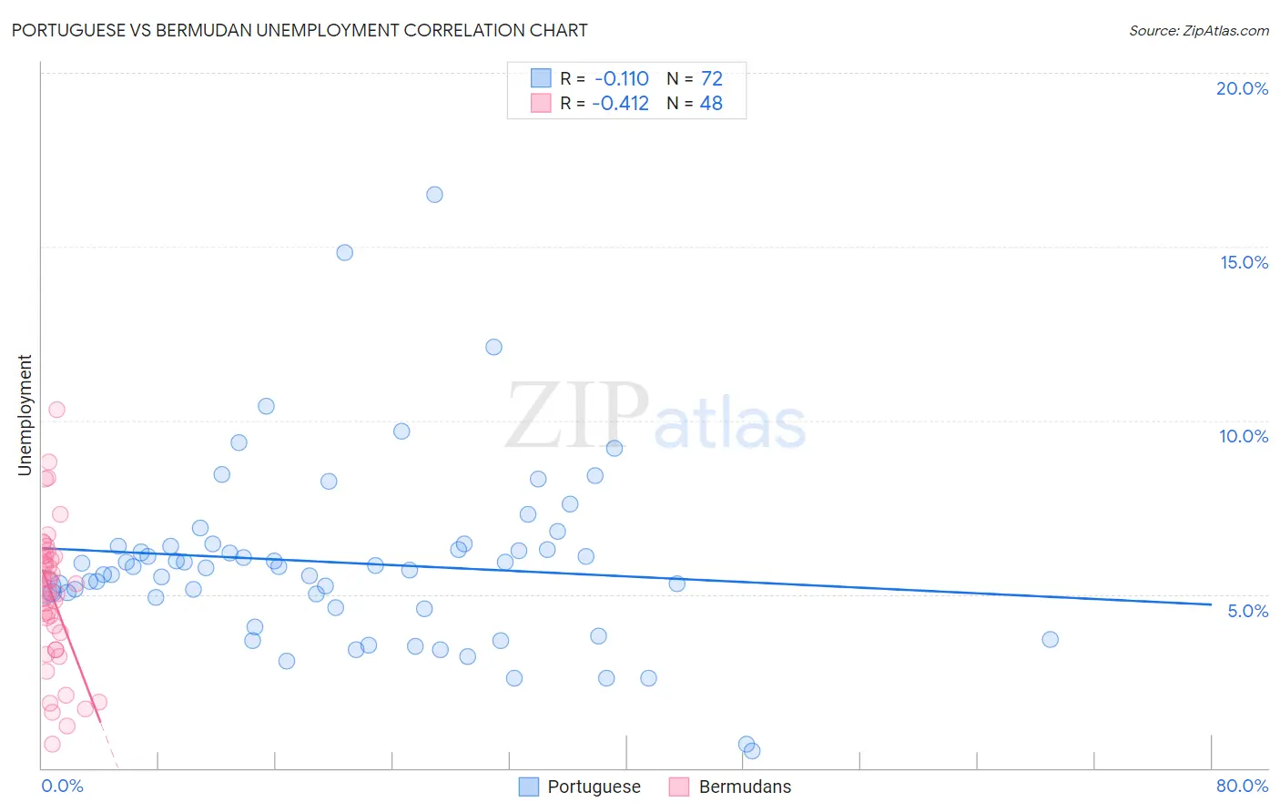 Portuguese vs Bermudan Unemployment